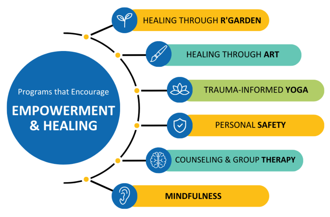 Programs that encourage empowerment & healing: healing through r'garden, healing through art, trauma-informed yoga, personal safety, counseling & group therapy, mindfulness