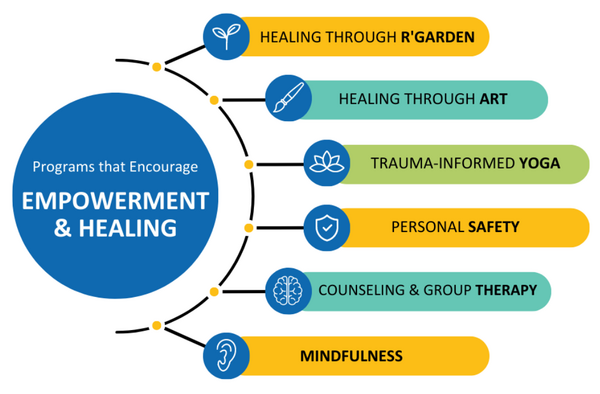 Programs that encourage empowerment and healing: healing through r'garden, healing through art, trauma-informed yoga, personal safety, counseling and group therapy, mindfulness